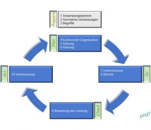 Aufbau ISO und PDCA